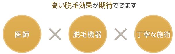 短期間で脱毛を完了 医師×脱毛機器×丁寧な施術