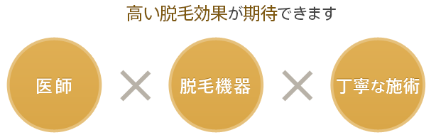 高い脱毛効果が期待できます 医師×脱毛機器×丁寧な施術