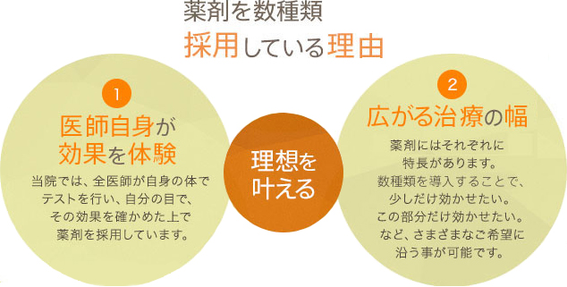 1 医師自身が効果を体験 当院では、全医師が自身の体でテストを行い、自分の目で、その効果を確かめた上で薬剤を採用しています。 理想を叶える 2 広がる治療の幅 薬剤にはそれぞれに特長があります。数種類を導入することで、少しだけ効かせたい。この部分だけ効かせたい。など、さまざまなご希望に沿う事が可能です。