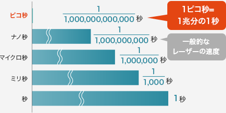 1ピコ秒=1兆分の1秒　一般的なレーザーの速度=ナノ秒=10億分の1秒