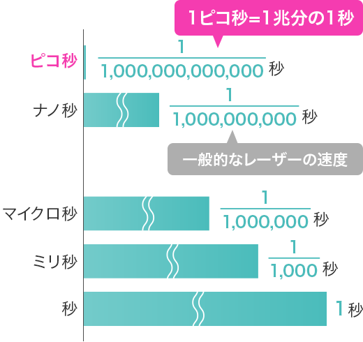 1ピコ秒=1兆分の1秒　一般的なレーザーの速度=1ナノ秒=10億分の1秒