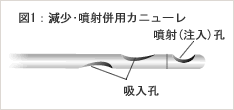 減少噴射併用の細いカニューレ