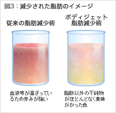 減少された脂肪は血液などの混合物がほとんどなく、純粋な脂肪の色（黄味がかった色）をしています。