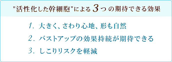 ”活性化した幹細胞”による3つの期待できる効果　1.大きく、さわり心地、形も自然　2.バストアップの効果持続が期待できる　3.しこりリスクの軽減