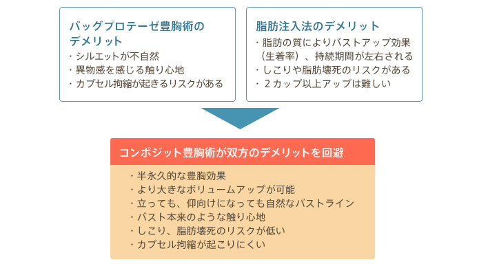 バックプロテーゼ豊胸術のデメリット ・シルエットが不自然 ・異物感を感じる触り心地 ・カプセル拘縮が起きるリスクがある 脂肪注入法のデメリット ・脂肪の質によりバストアップ効果（生着率）、持続期間が左右される ・しこりや脂肪壊死のリスクがある ・2カップ以上アップは難しい コンポジット豊胸術が双方のデメリットを回避 ・半永久的な豊胸効果 ・より大きなボリュームアップが可能 ・立っても、仰向けになっても自然なバストライン ・バスト本来のような触り心地 ・しこり、脂肪壊死のリスクが低い ・カプセル拘縮が起こりにくい