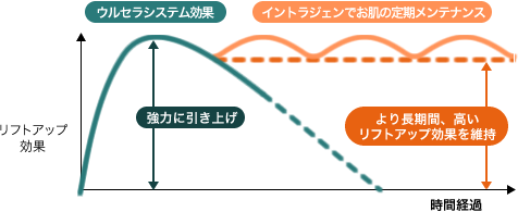 ウルセラシステムの長期持続効果が叶う