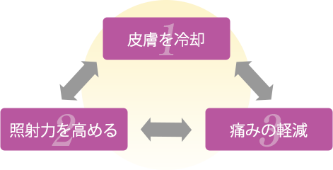 1 皮膚を冷却 2 照射力を高める 3 痛みの軽減