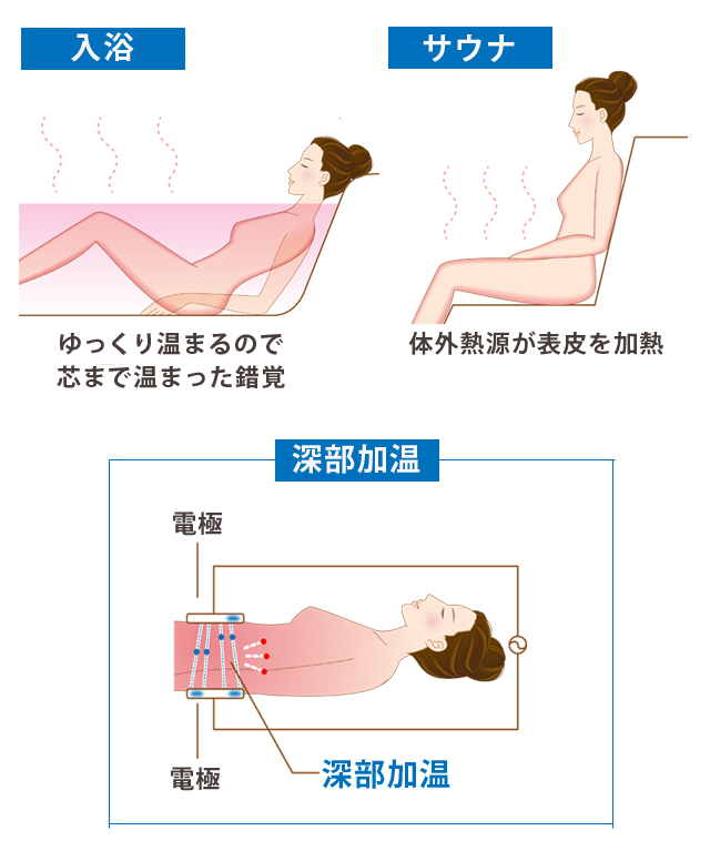 【入浴】ゆっくり温まるので、芯まで温まった錯覚　【サウナ】対外熱源が表皮を加熱　【深部加温】