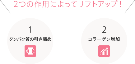 2つの作用によってリフトアップ！