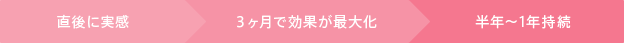 直後に実感 3ヶ月で効果が最大化 半年～1年持続