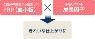 ご自身の血液から抽出したPRP（血小板）×不足している成長因子＝今までにないきれいな仕上がりに