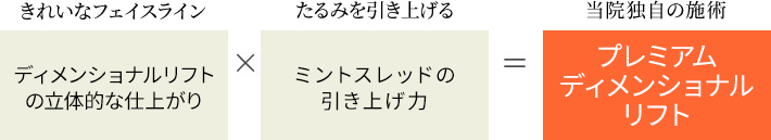 きれいなフェイスライン ディメンショナルリフトの立体的な仕上がり × たるみを引き上げる ミントスレッドの引き上げ力 ＝ 当院独自の施術 プレミアムディメンショナルリフト