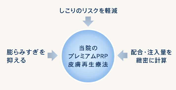 しこりのリスクを軽減 膨らみすぎを抑える 配合・注入量を緻密に計算 → 当院のプレミアムPRP皮膚再生療法