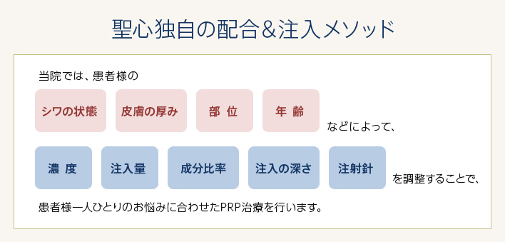 聖心独自の配合&注入メソッド 当院では、患者様の シワの状態 皮膚の厚み 部位 年齡 などによって、 濃度 注入量 成分比率 注入の深さ 注射針 を調整することで、患者様一人ひとりのお悩みに合わせたPRP治療を行います。