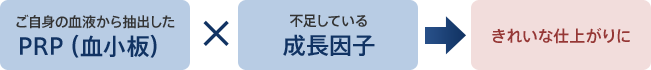 ご自身の血液から抽出したPRP（血小板） × 不足している成長因子 → きれいな仕上がりに
