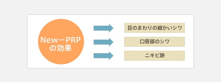 New-PRPの効果 → 目のまわりの細かいシワ 口唇部のシワ ニキビ跡