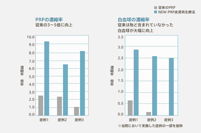 臨床データ