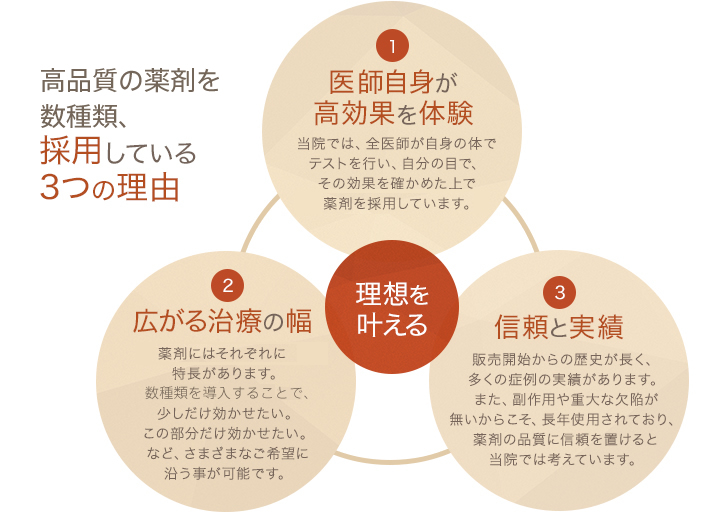 高品質の薬剤を数種類、採用している3つの理由 1.医師自身が高効果を体験:当院では、全医師が自身の身体でテストを行い、自分の目で、その効果を確かめた上で薬剤を採用しています。2.広がる治療の幅:薬剤にはそれぞれに特長があります。数種類を導入することで、少しだけ効かせたい。この部分だけ効かせたい。など、さまざまなご希望に沿う事が可能です。3.信頼と実績:販売開始からの歴史が長く、多くの症例の実績があります。また、副作用や重大な欠陥が無いからこそ、長年使用されており、薬剤の品質に信頼を置けると当院では考えています。　理想を叶える。