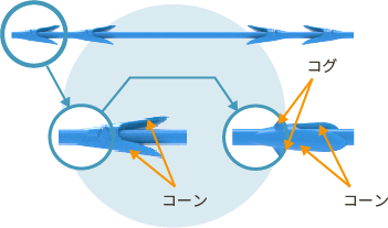 コーンとコグの説明図