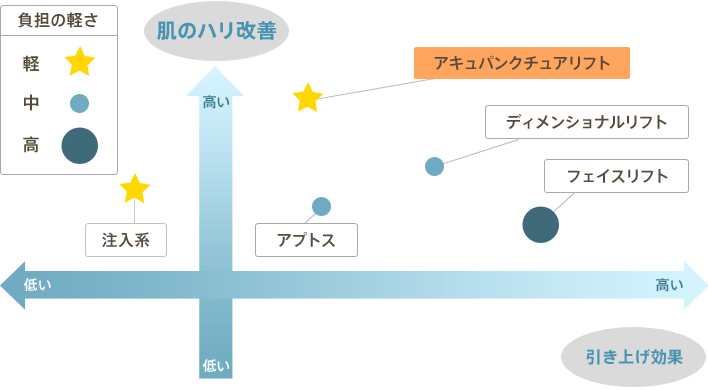 肌質改善効果の高いアキュパンクチュアリフト