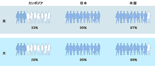 中等教育就学率