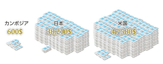 一人当たりの国民総所得