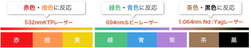【赤色・橙色に反応】532nmKTPレーザー　【緑色・青色に反応694nmルビーレーザー】　【茶色・黒色に反応】1,064nm Nd:Yagレーザー