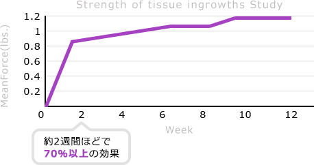 約2週間ほどで70％以上の効果