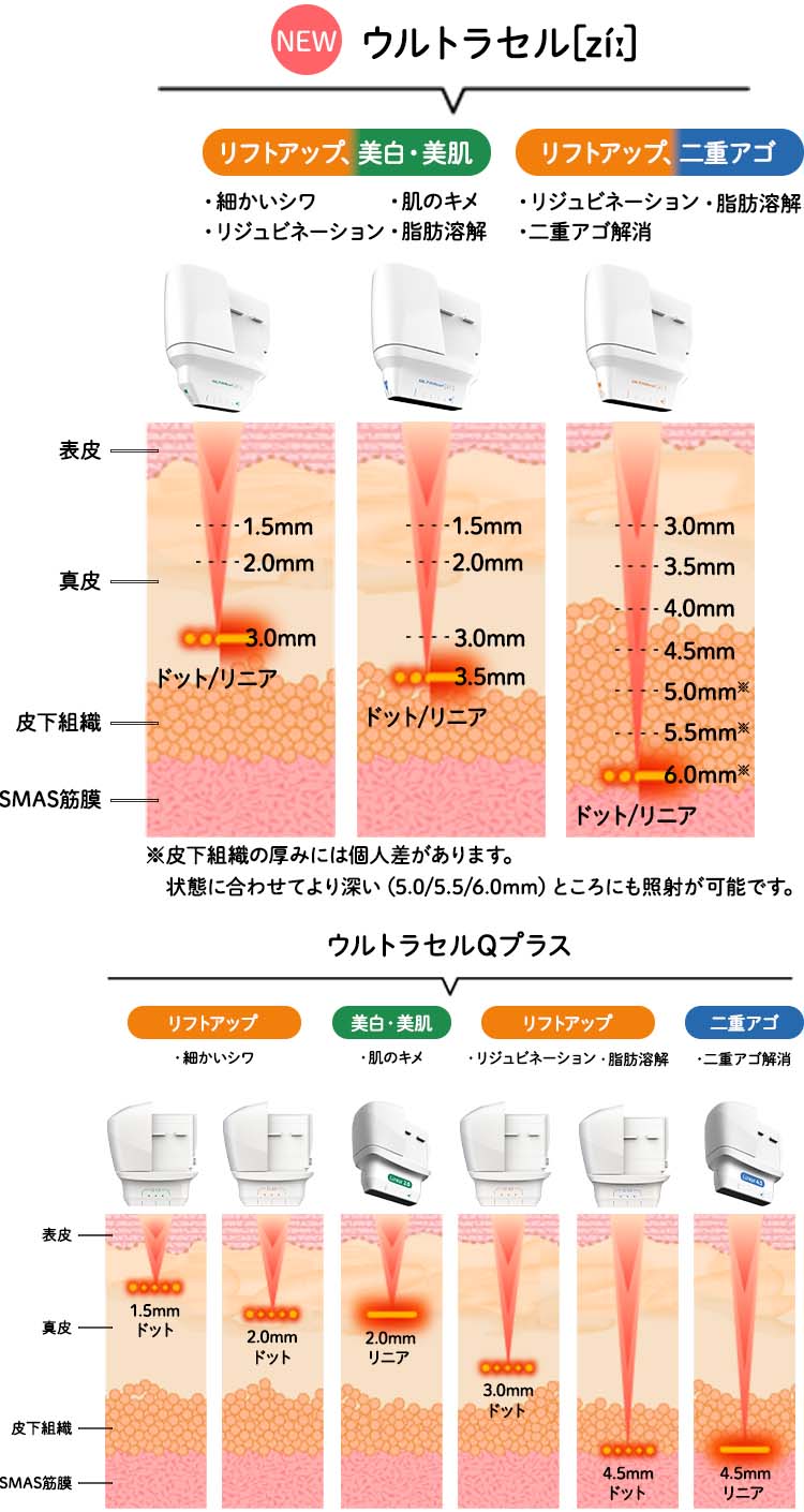 医師が肌状態に合わせて照射深度を調整