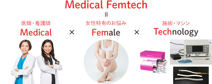 Medical Femtech ＝ 医師・看護師 Medical × 女性特有のお悩み Female × 施術・マシン Technology 医師・看護師 生理・妊娠・産後ケア・更年期 治療・コスメ