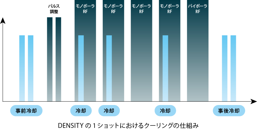 施術時の痛みや不快感を抑える