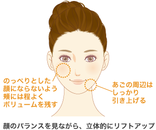 のっぺりした顔にならないよう頬には程よくボリュームを残す あごの周辺はしっかり引き上げる 顔のバランスを見ながら、立体的にリフトアップ