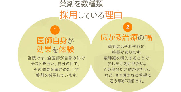 1 医師自身が効果を体験 当院では、全医師が自身の体でテストを行い、自分の目で、その効果を確かめた上で薬剤を採用しています。 2 広がる治療の幅 薬剤にはそれぞれに特長があります。数種類を導入することで、少しだけ効かせたい。この部分だけ効かせたい。など、さまざまなご希望に沿う事が可能です。