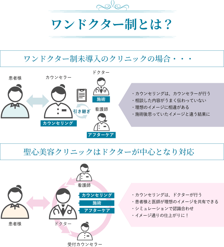 ワンドクター制とは？