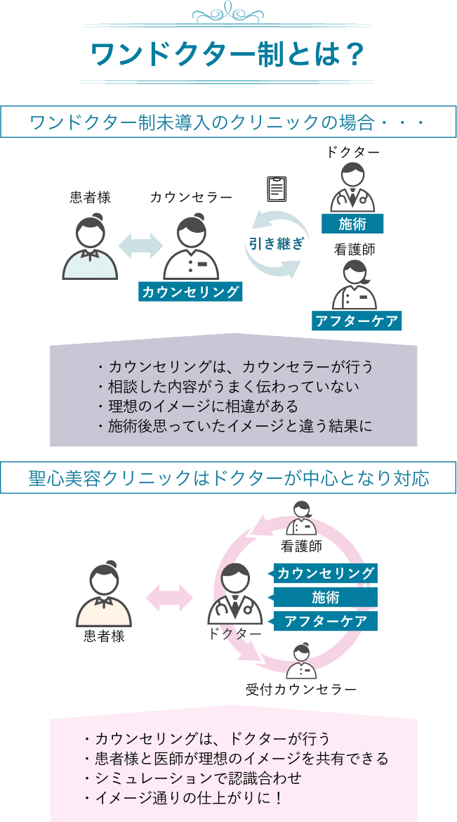 ワンドクター制とは？