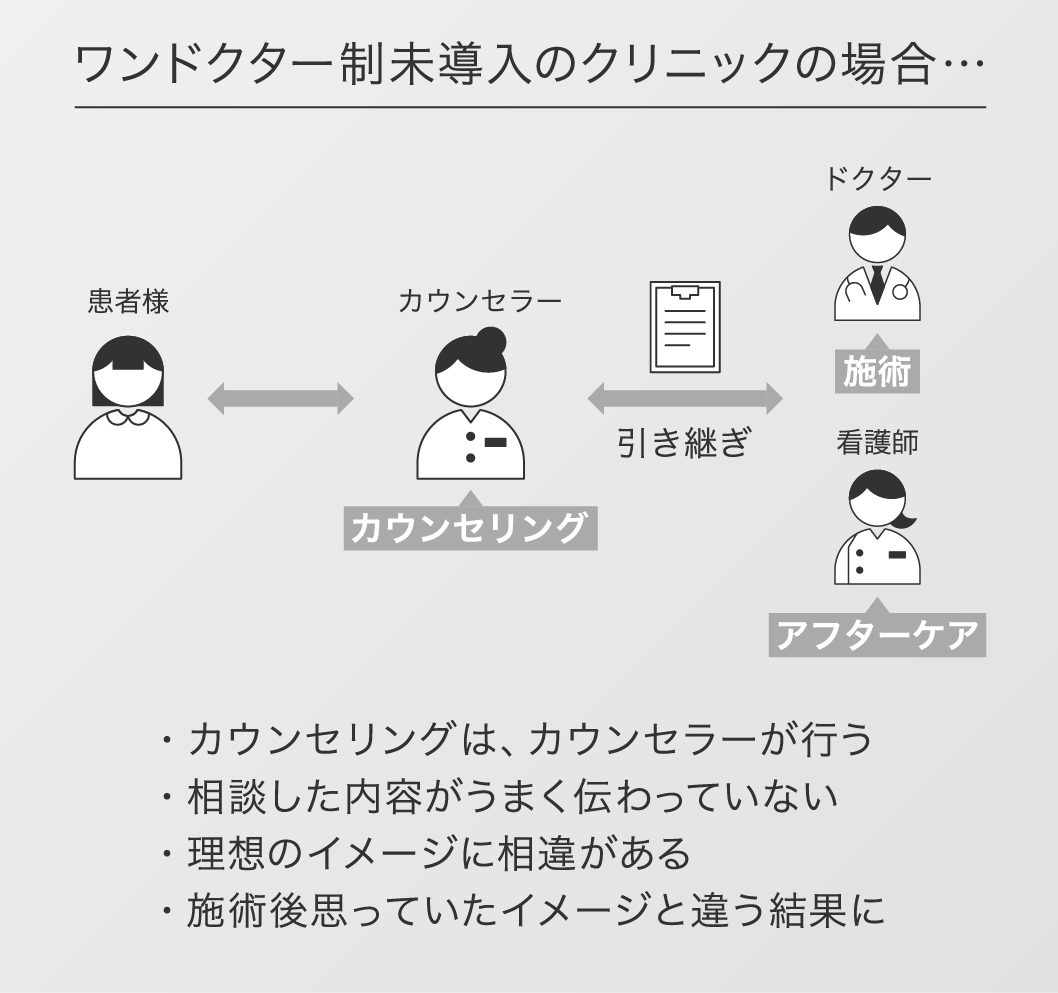 ワンドクター制未導入のクリニックの場合・・・
