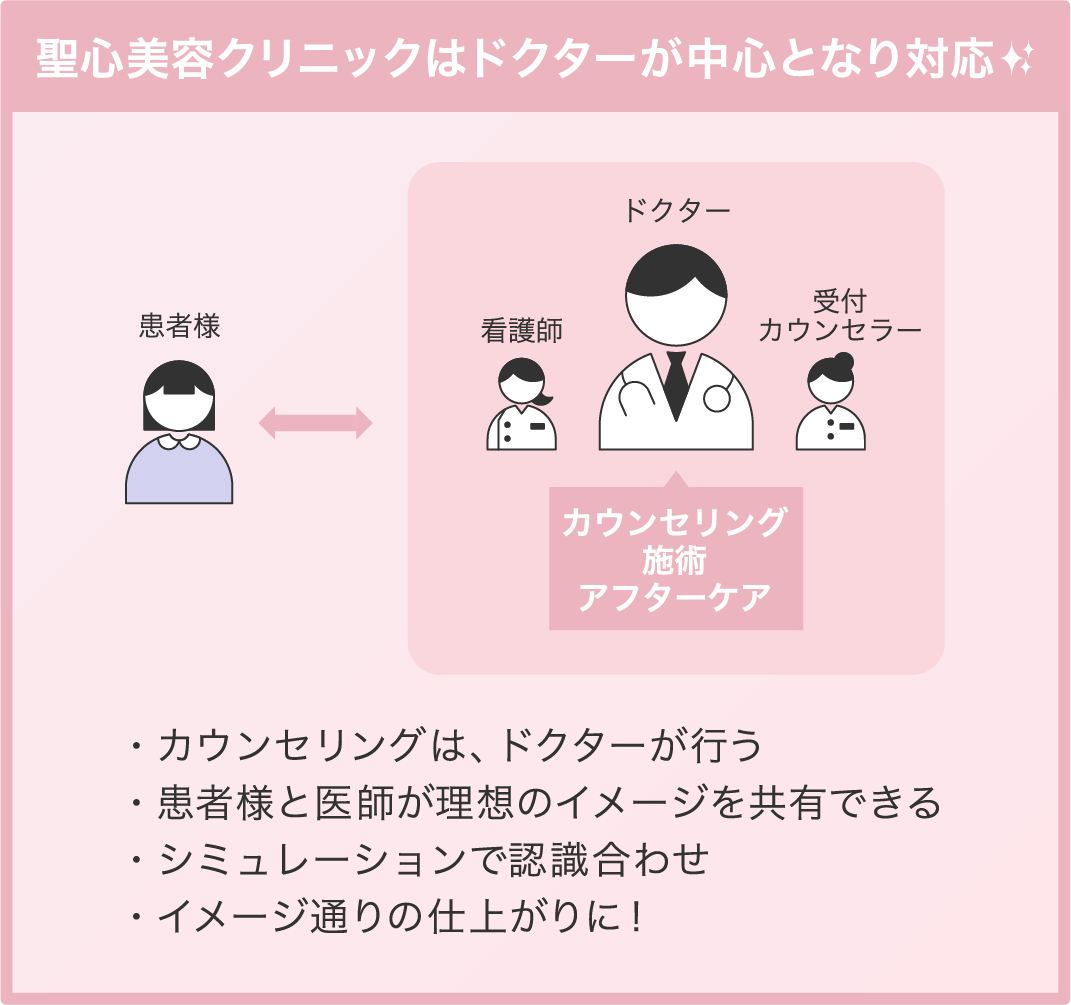 聖心美容クリニックはドクターが中心となり対応