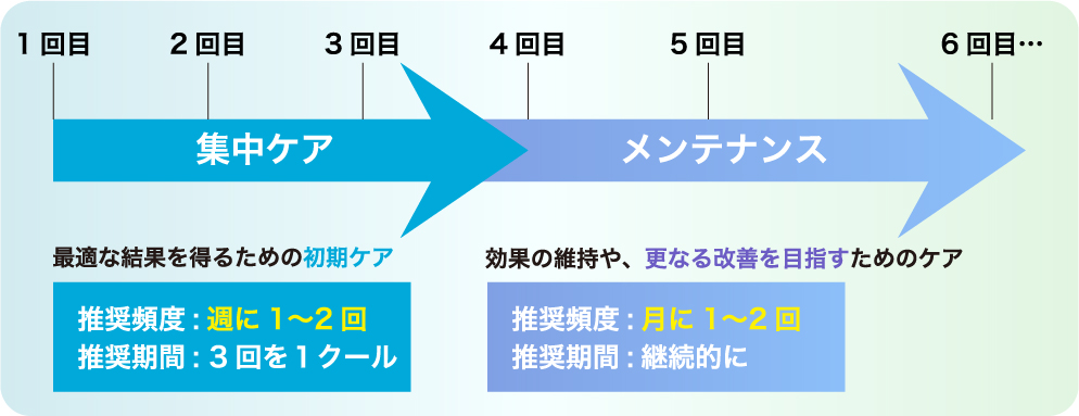 効果を最大限に出す施術スケジュール