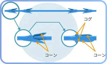 コーンとコグの説明図